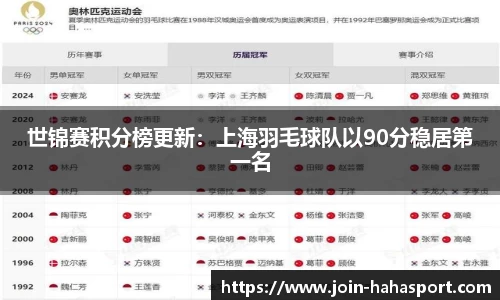 世锦赛积分榜更新：上海羽毛球队以90分稳居第一名